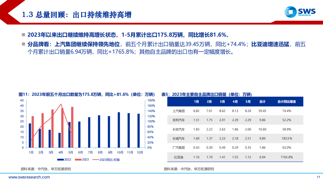2023年汽车行业中期投资策略报告：拥抱积极转型的乐观者，智电未来_10.png