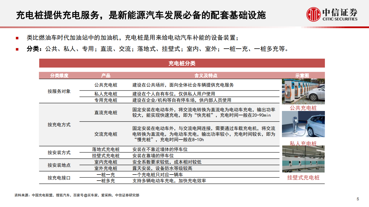 新能源汽车充电桩行业研究报告：千亿市场，盈利边际向好_04.png