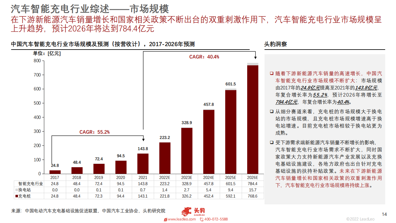 2022年中国汽车智能充电行业概览_13.png