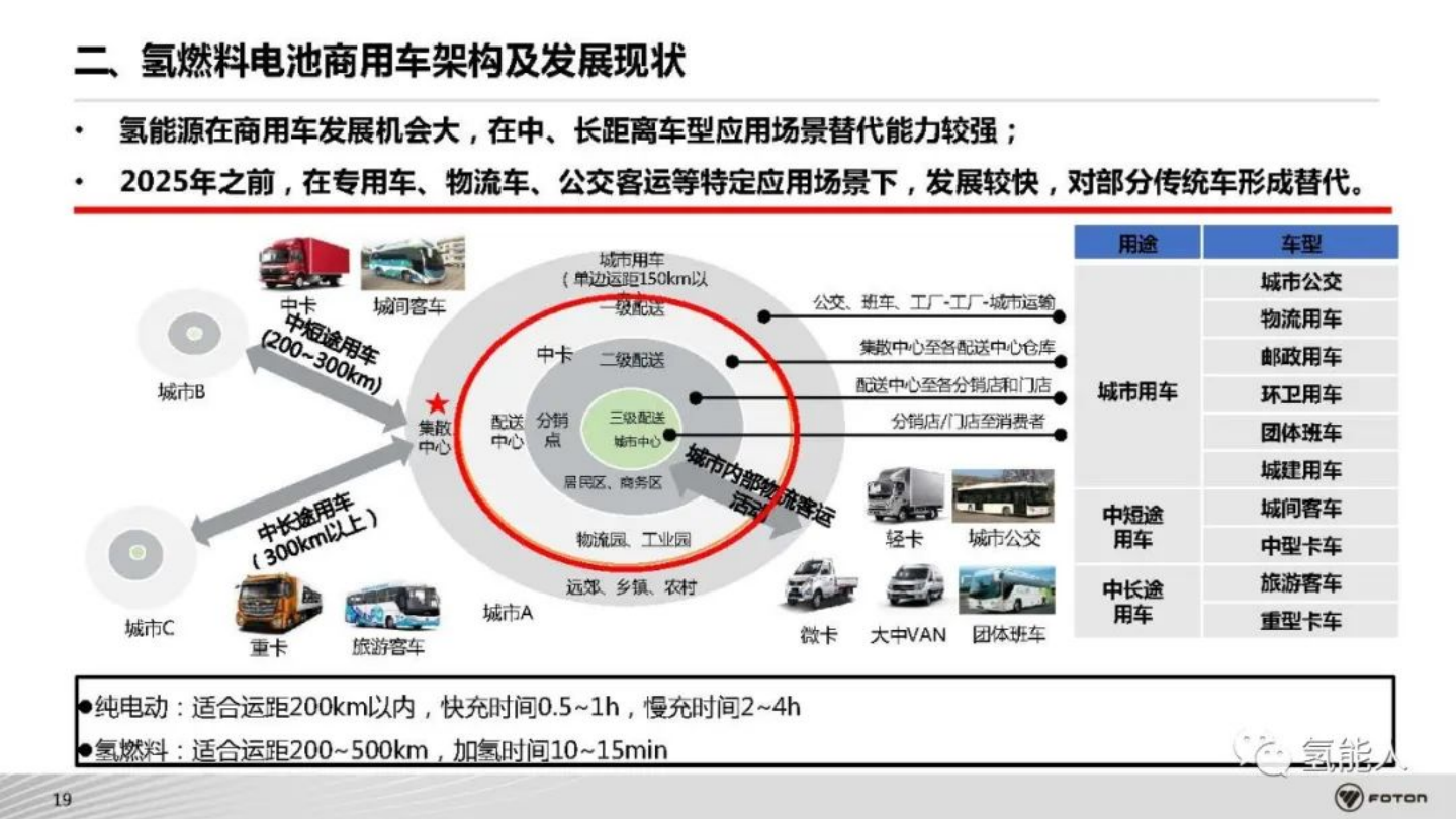 北汽福田：氢燃料电池商用车系统架构开发与集成技术_19.png