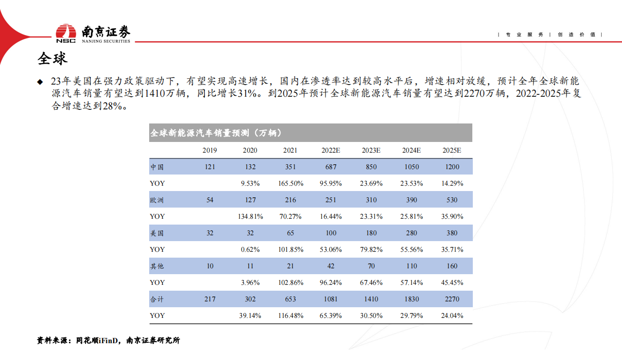 电动车与储能行业2023年二季度投资策略：行业竞争加剧，关注需求复苏_05.png