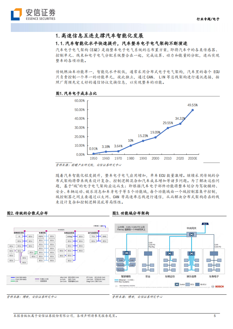 整车互连趋势与元器件投资机遇专题报告_04.png