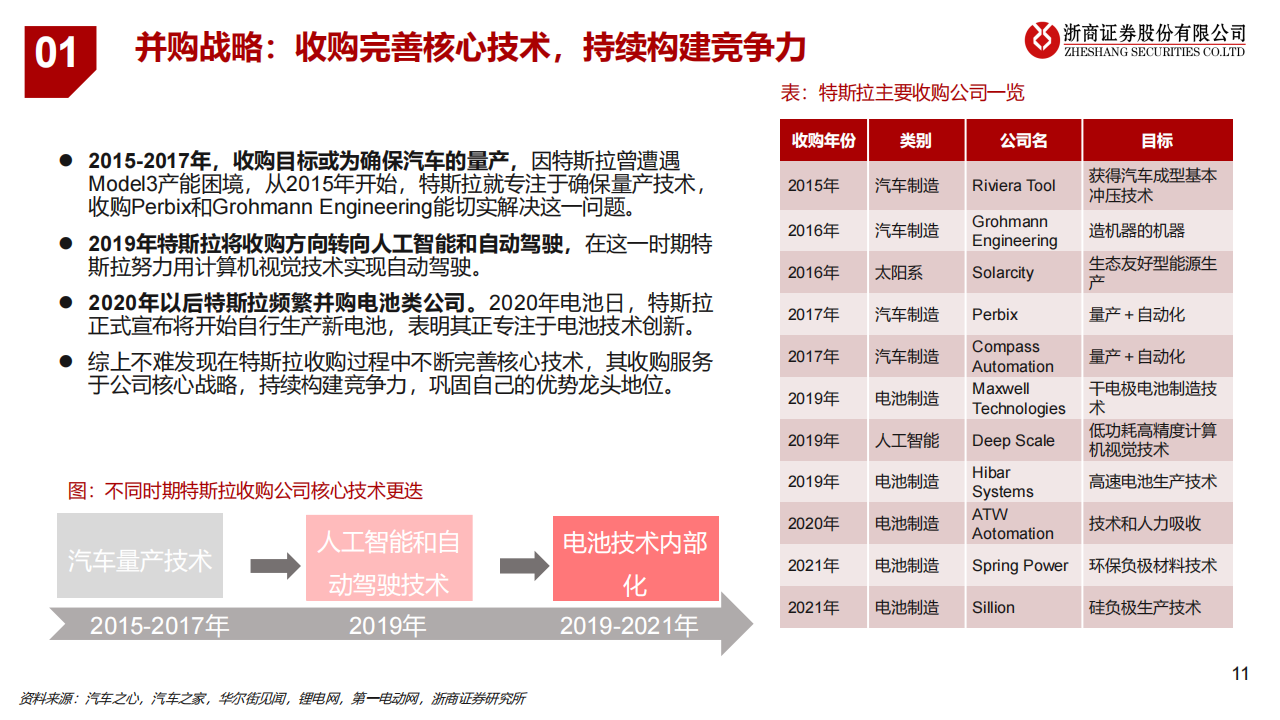 新能源汽车行业专题报告：特斯拉，变革永不停歇的“链主”_10.png