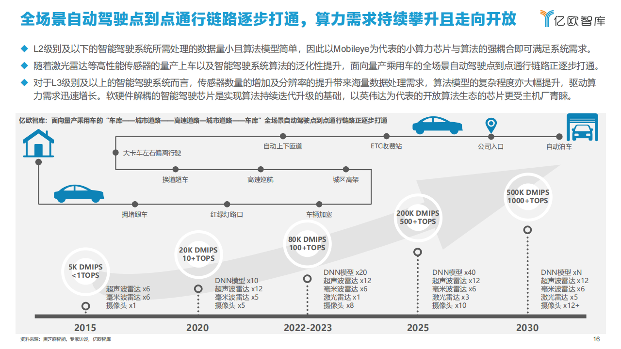 2021中国智能汽车算力发展研究报告_15.png