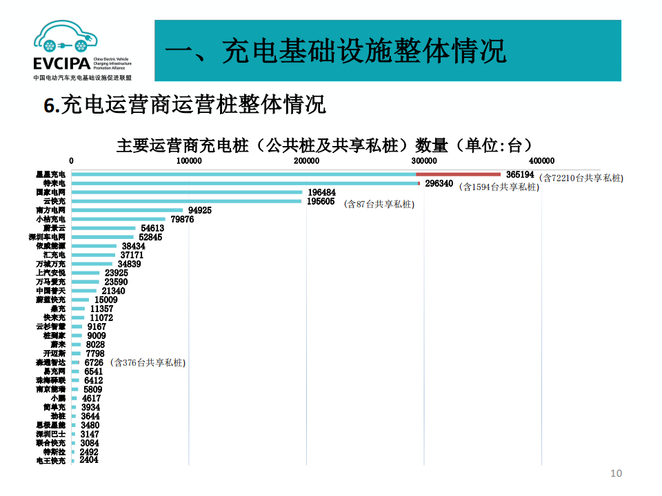 2022年7月电动汽车充换电基础设施运行情况_09.png