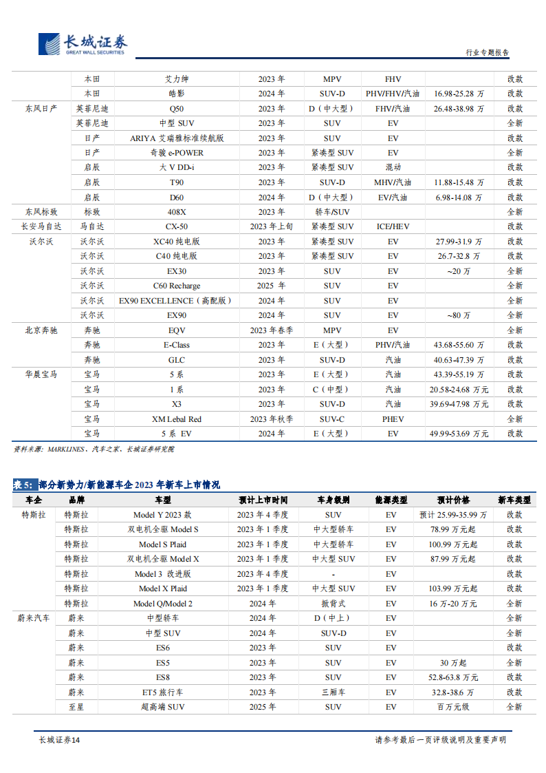 汽车行业2023年年度策略：行稳致远，总量中长期需求无忧，结构性智能电动机遇不减_13.png