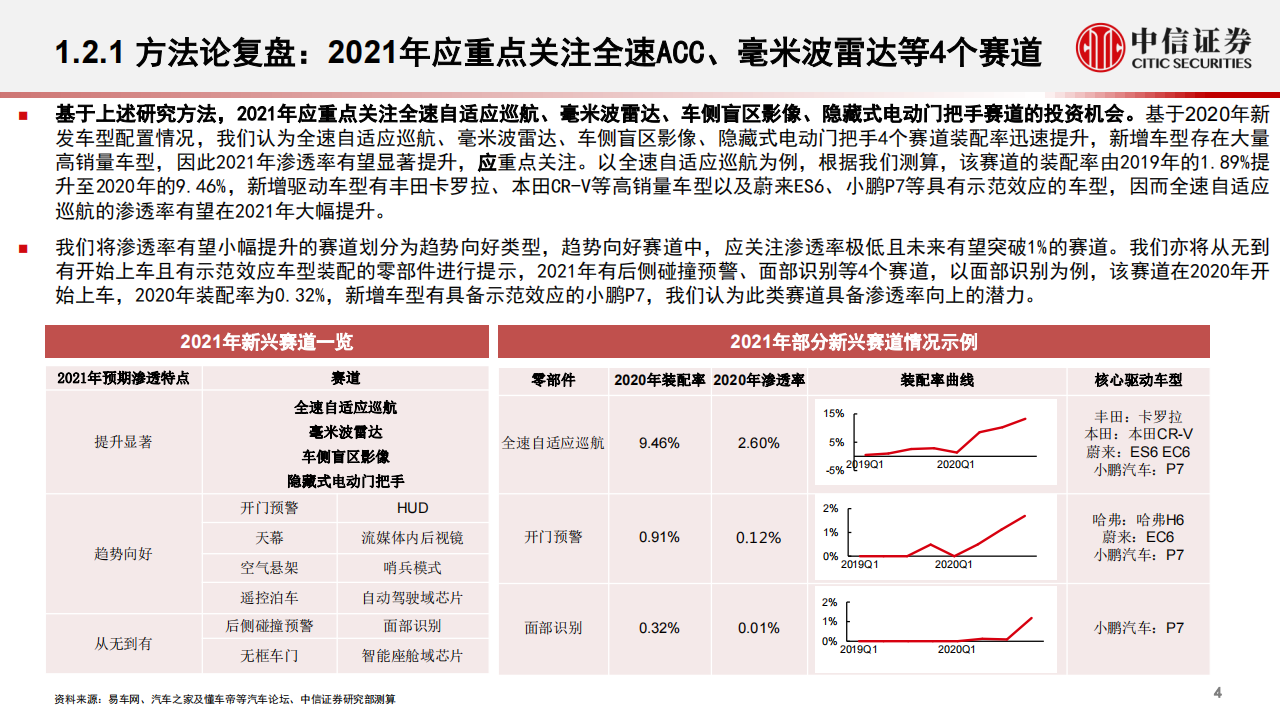 汽车行业专题分析：重点关注电吸门、空气悬架、5G网络、座舱域芯片及空气质量监测_04.png