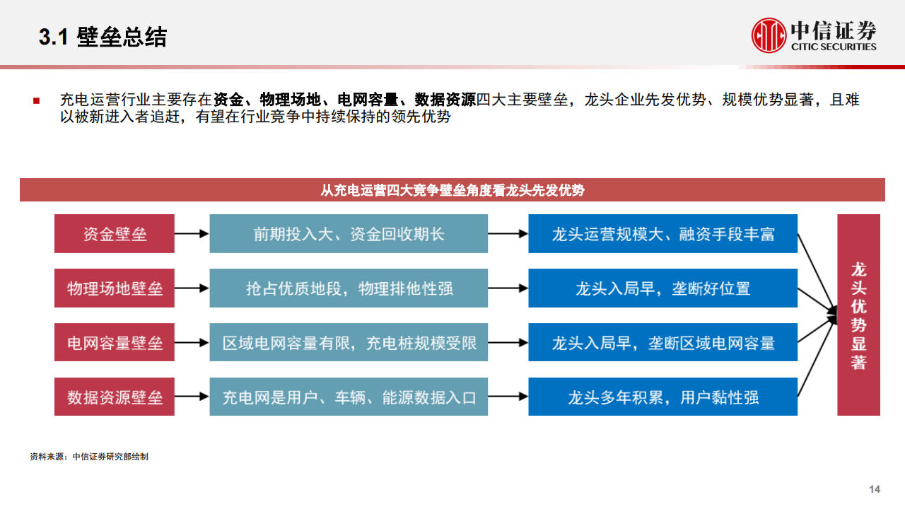 新能源汽车行业充电桩行业专题报告：充电运营专题分析_13.png