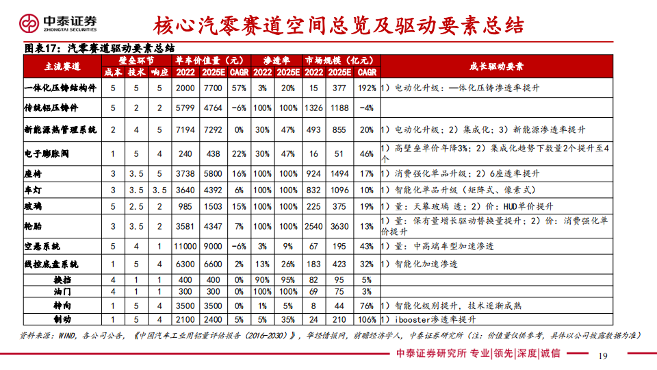 2024年汽车行业年度投资策略：出局与出海提速，平价智驾上量_18.png