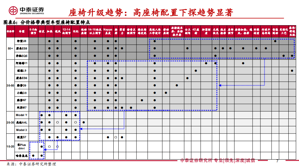 乘用车座椅行业研究：汽车显性消费属性重要配置，23年产品升级趋势加速_06.png