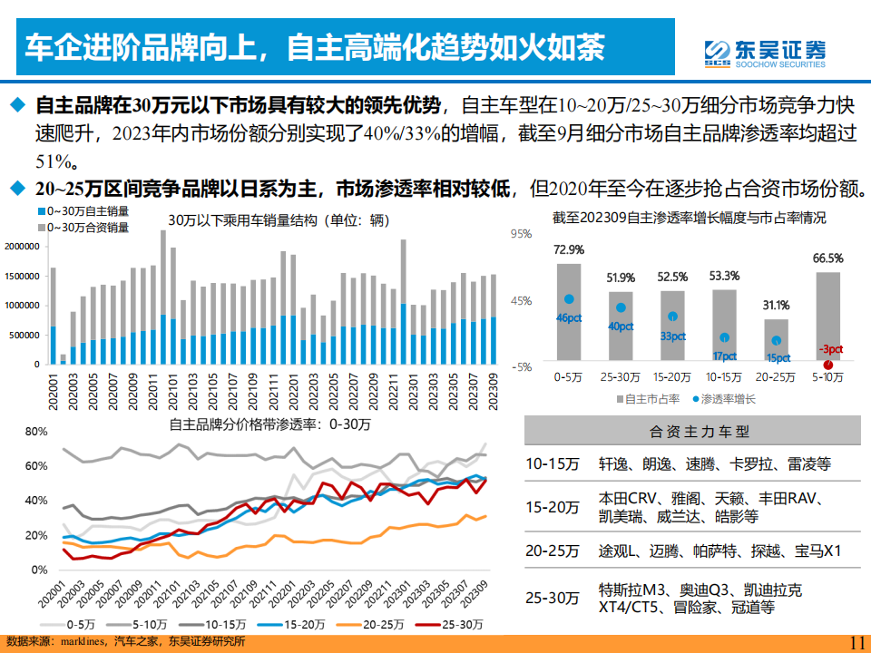 2024年整车行业年度策略：柳暗花明，智驾+出海！_10.png