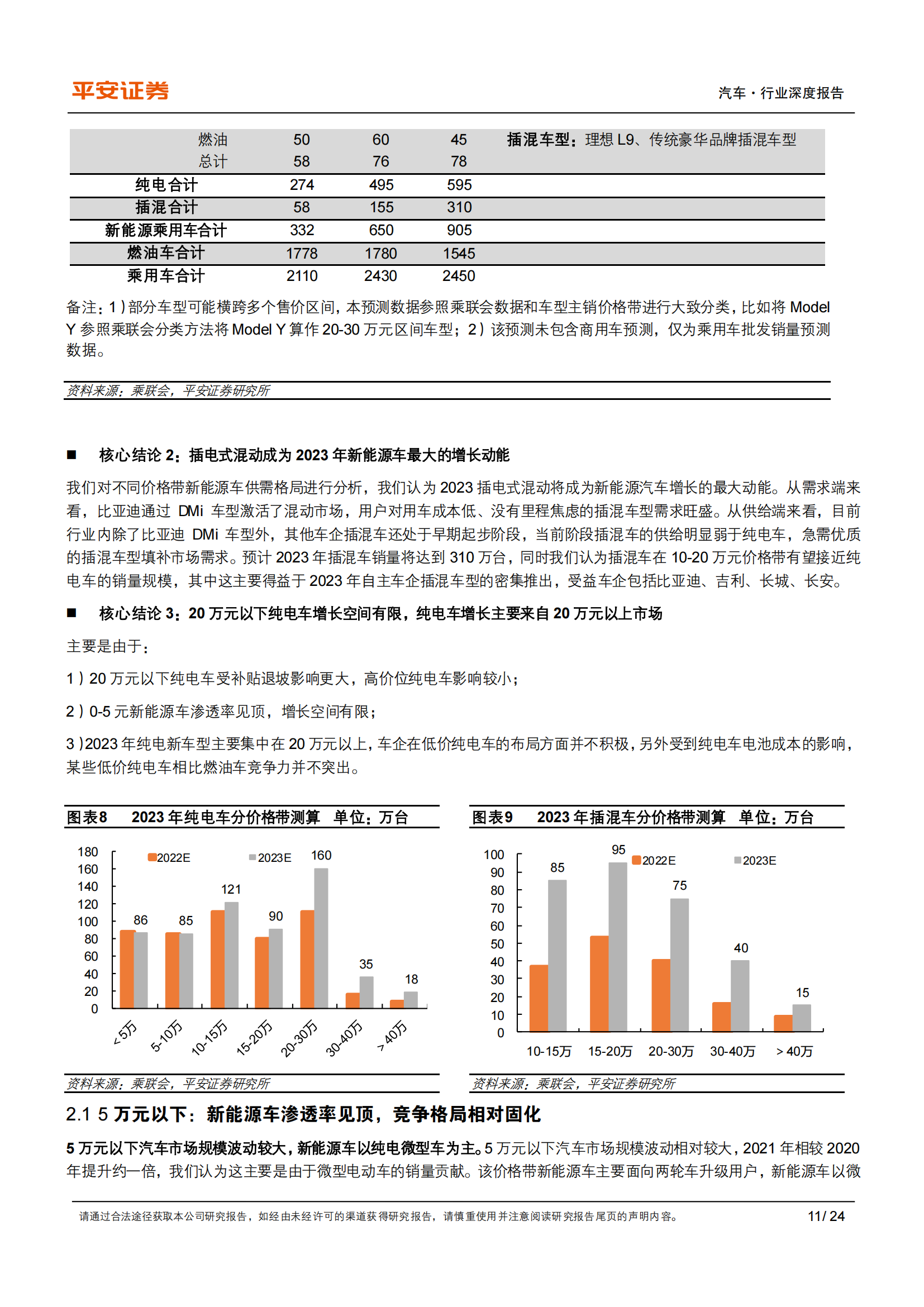 2023年新能源汽车供需格局展望：预计插混翻番，看好高端纯电_10.png