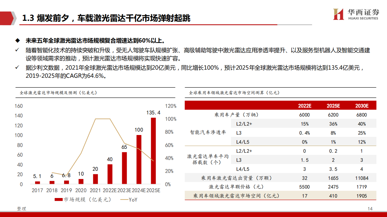 激光雷达行业研究：汽车智能化中的黄金赛道_13.png