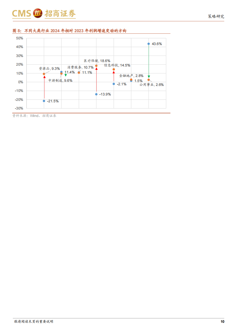 2024年A股行业盈利和景气展望：盈利趋势上行，聚焦高景气斜率领域_09.png