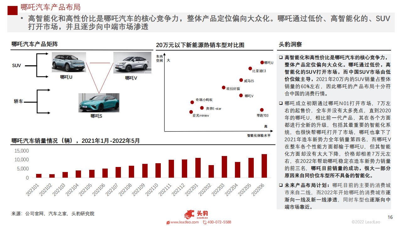 2022年新能源汽车（蔚来、理想、小鹏、哪吒）企业对比系列报告（一）：赛道阻力加剧，谁能脱颖而出_15.png