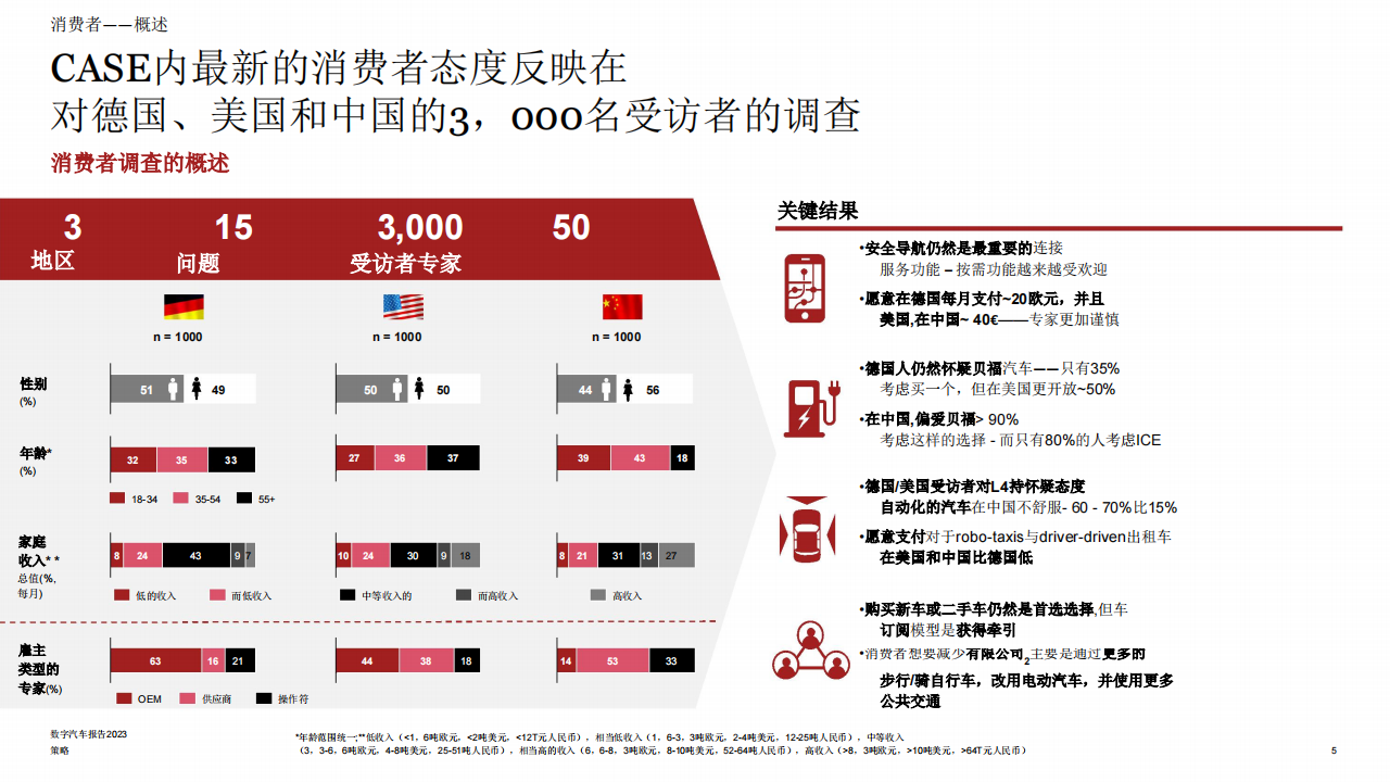 2023年数字汽车行业报告：消费者真正想要什么_04.png