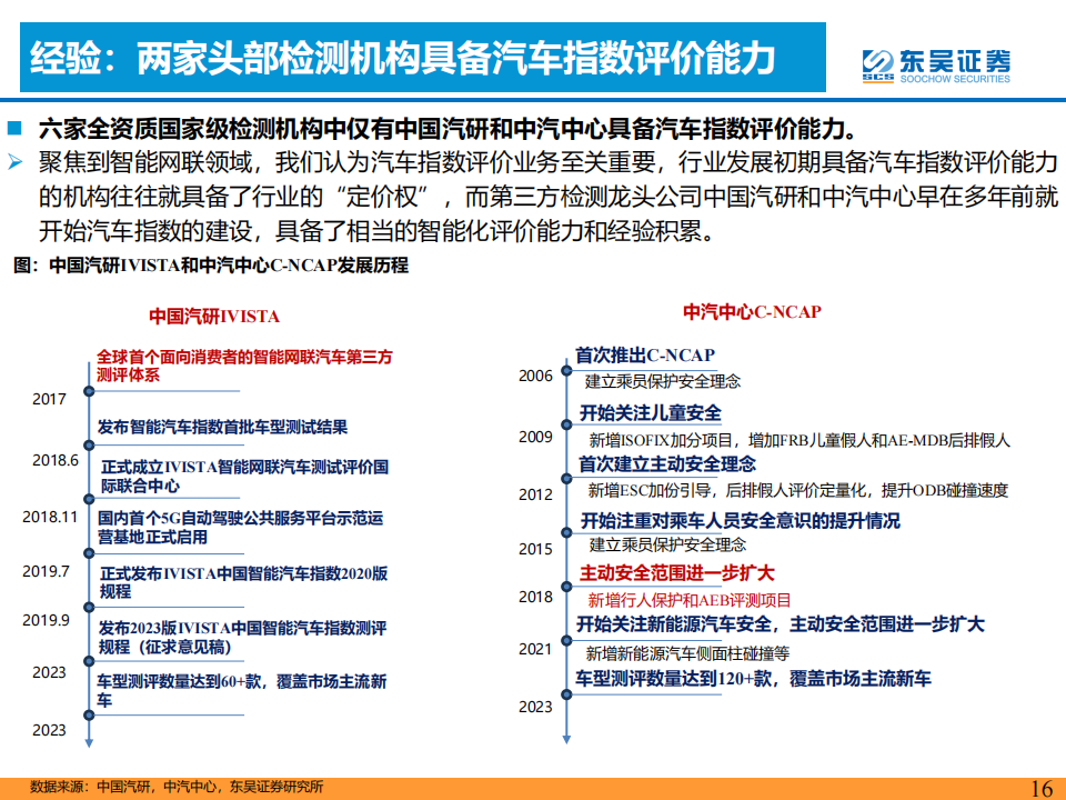 汽车检测行业研究报告： L3智能化加速，第三方检测赛道受益_15.png