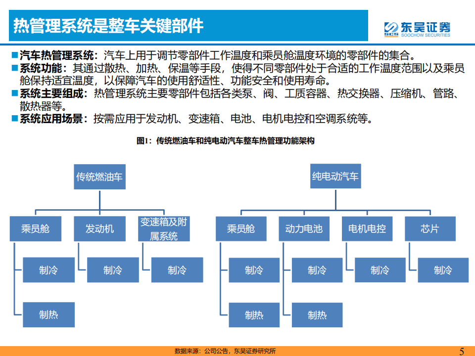 汽车热管理行业研究报告：乘新能源汽车东风，热管理迎来新机遇_04.png