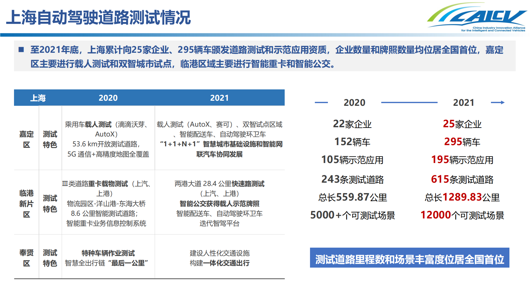 我国智能网联汽车道路测试发展现状及测试互认研究_08.png