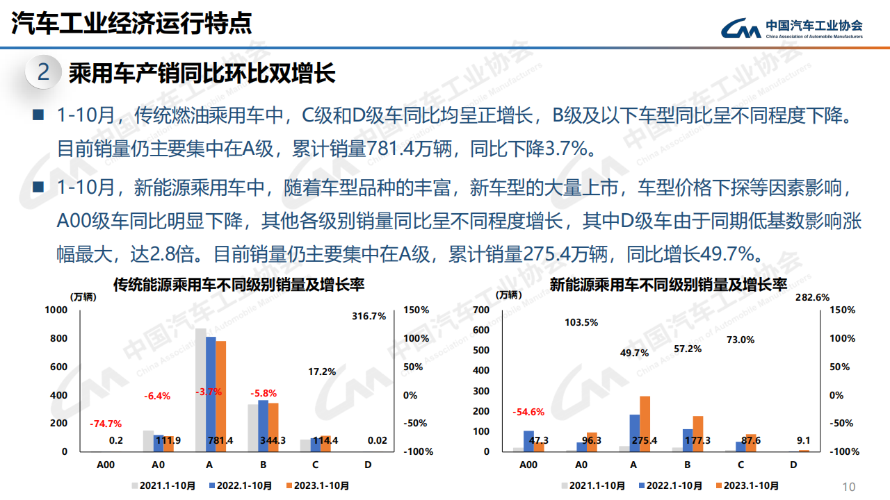 2023年10月中国汽车工业运行情况_09.png