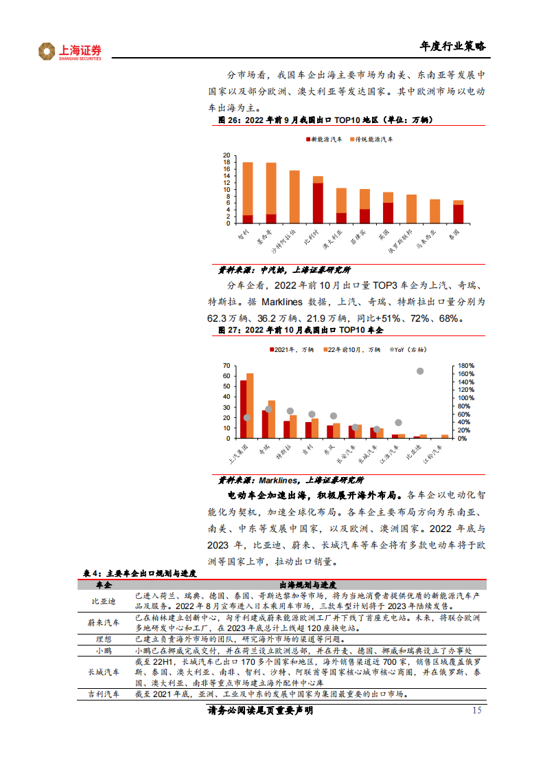 2023年汽车行业年度策略：智能化国产化共振，引领高β细分赛道_14.png