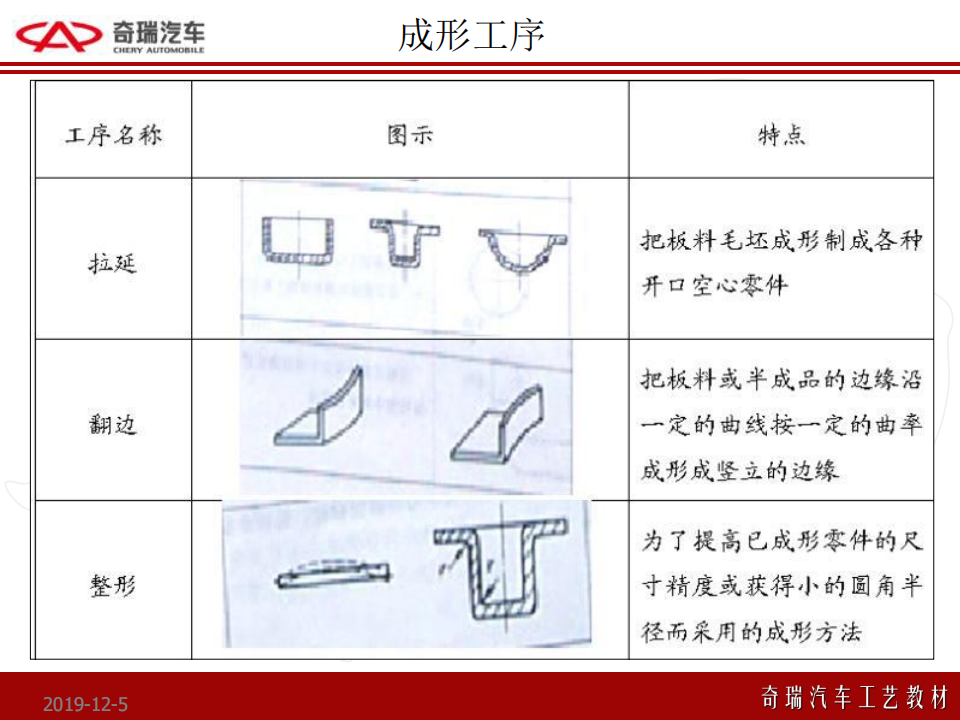 奇瑞：四大工艺流程_05.png