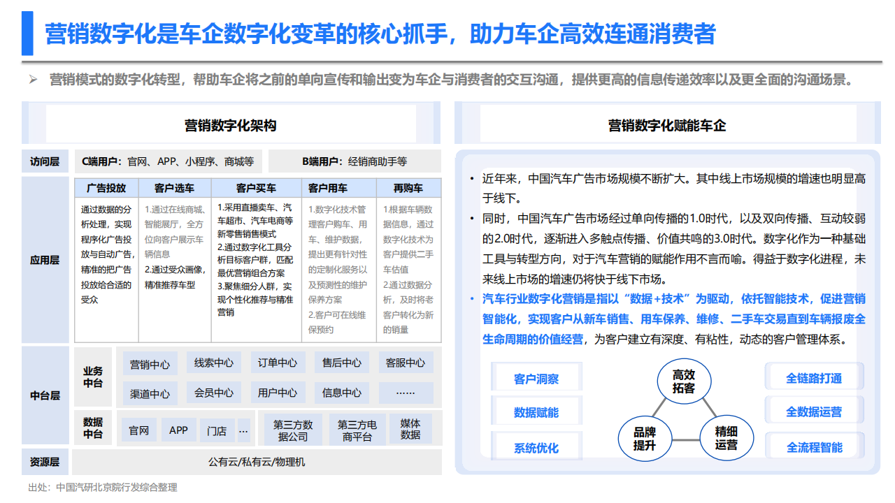 新型消费趋势下车企的营销数字化转型：察形势·化痛点·促变革_06.png