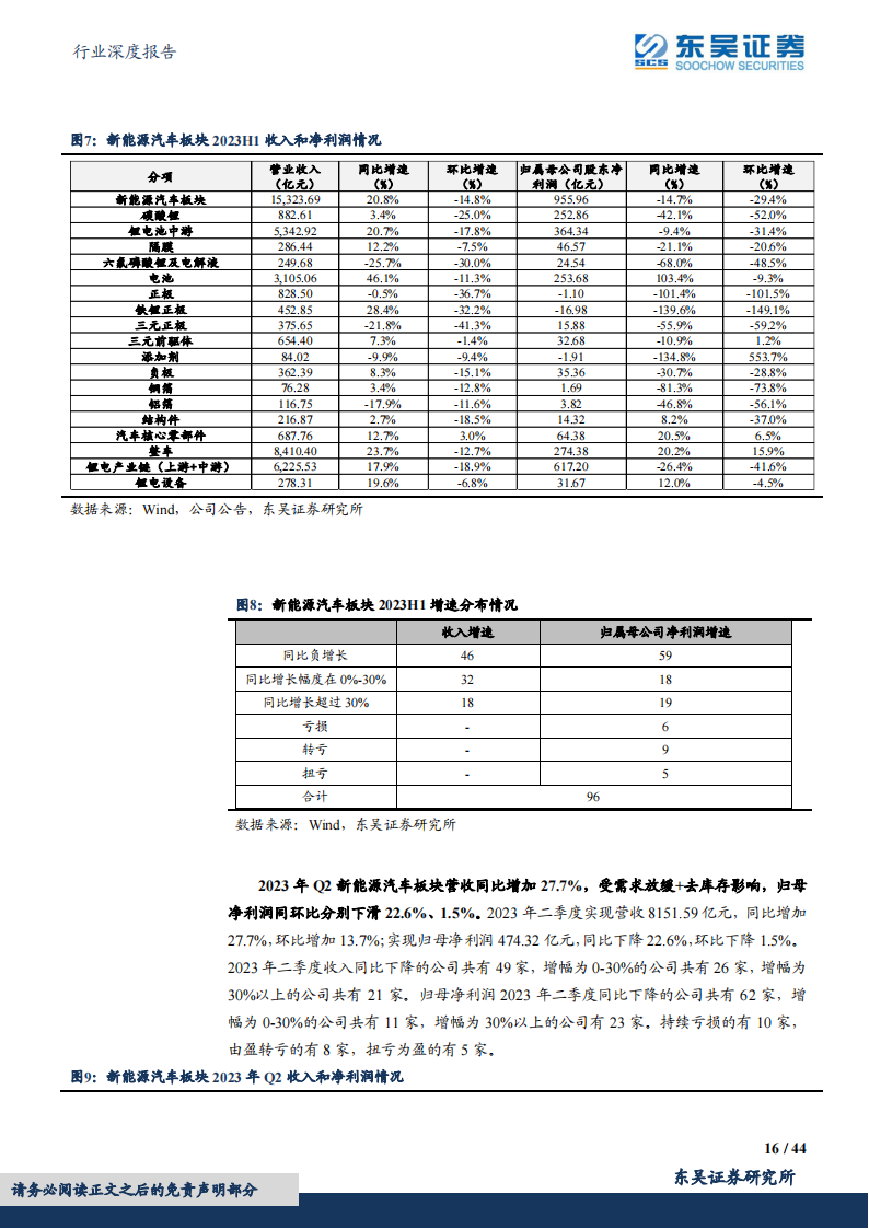 电动车2023年中报总结：行业盈利分化显著，中游盈利逐步回归，龙头竞争力强化_15.png