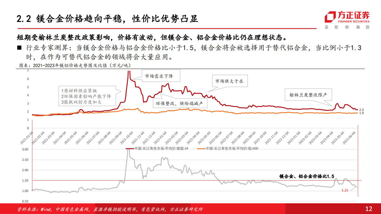 汽车镁合金专题报告：政策需求共振，性价比提升，打开成长空间_11.png