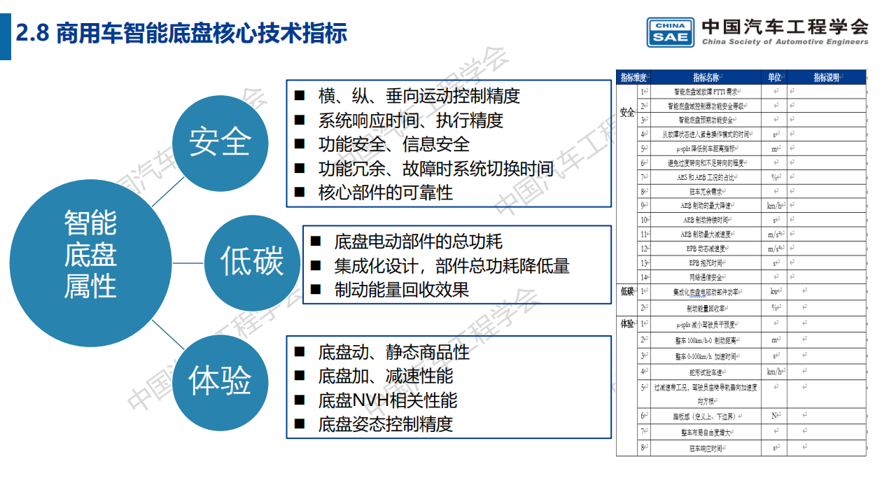 商用车智能底盘技术路线图(3)_17.png