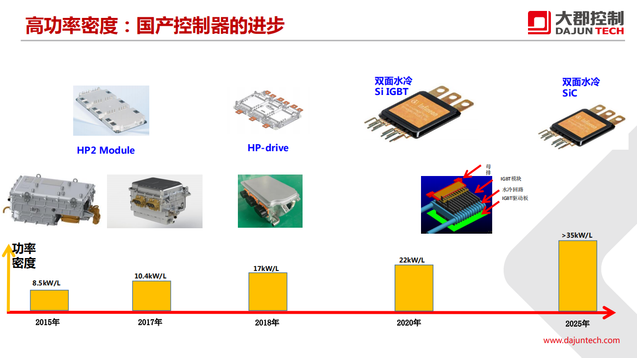 大郡动力-新能源汽车电力电子技术的发展趋势_14.png