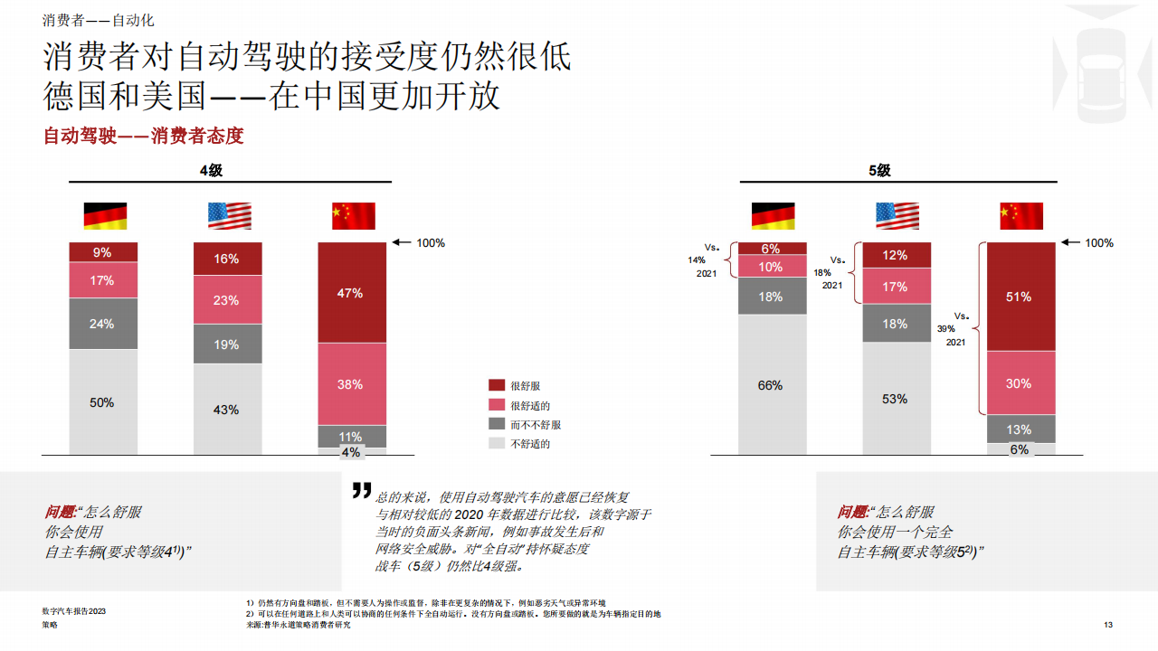 2023年数字汽车行业报告：消费者真正想要什么_12.png