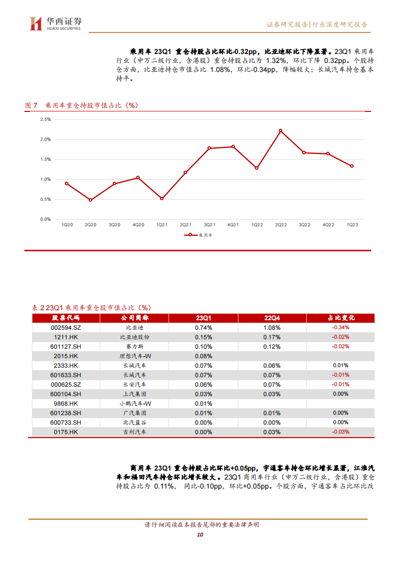 汽车行业2022年报&23Q1季报总结：格局分化加剧，成长属性依旧_09.png