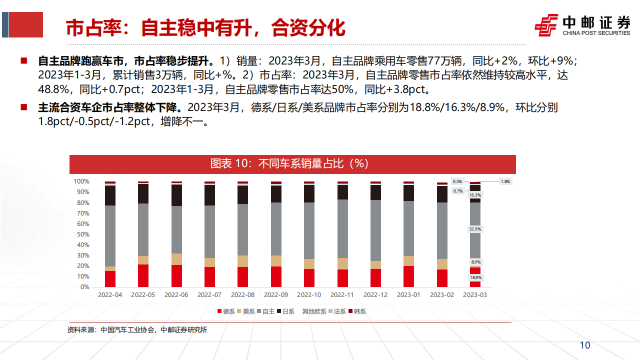 汽车行业2022年年报&2023年一季报点评及月度销量跟踪：需求终会逐步回暖，价格竞争将阶段性缓解_09.png