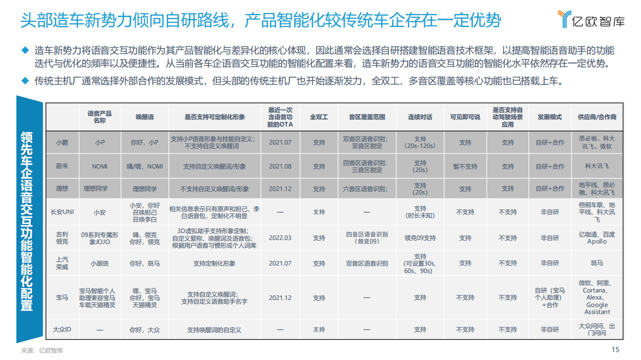 2022中国汽车智能化功能模块系列研究-语音篇-2022-03-智能网联_14.png