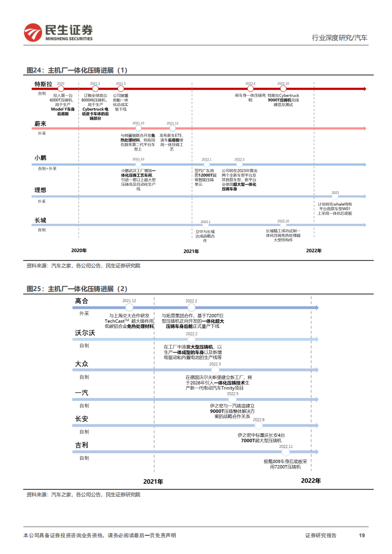 汽车行业一体化压铸深度研究：轻量化需求高增，一体化压铸蓄势待发_18.png