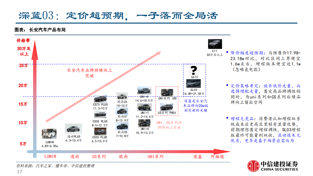 长安深蓝SL03产品力分析报告-2022-08-企业研究_16.png