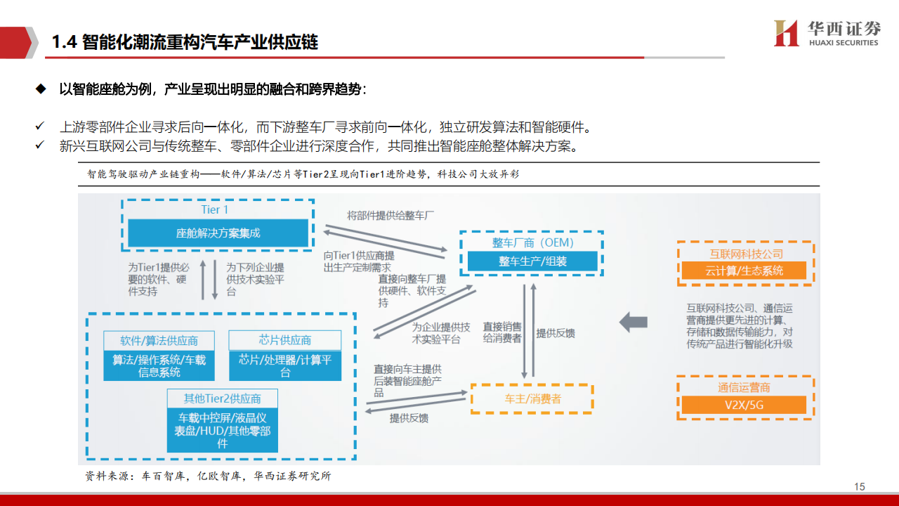 2021智能汽车软件行业深度报告：智能座舱与自动驾驶_15.png