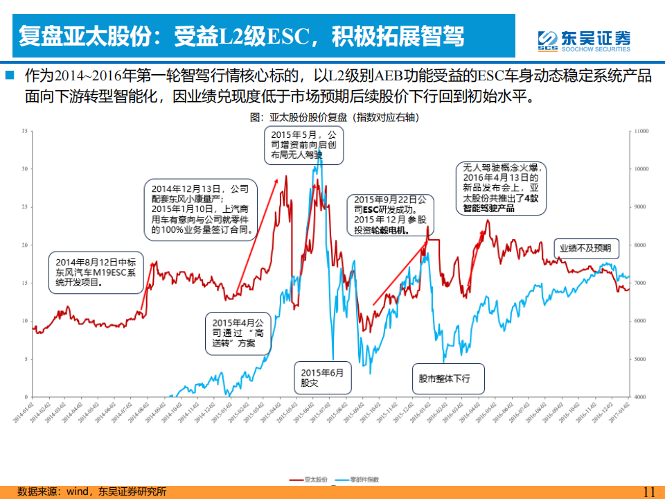 AI+汽车智能化专题：优选华为头部整车及产业链_10.png