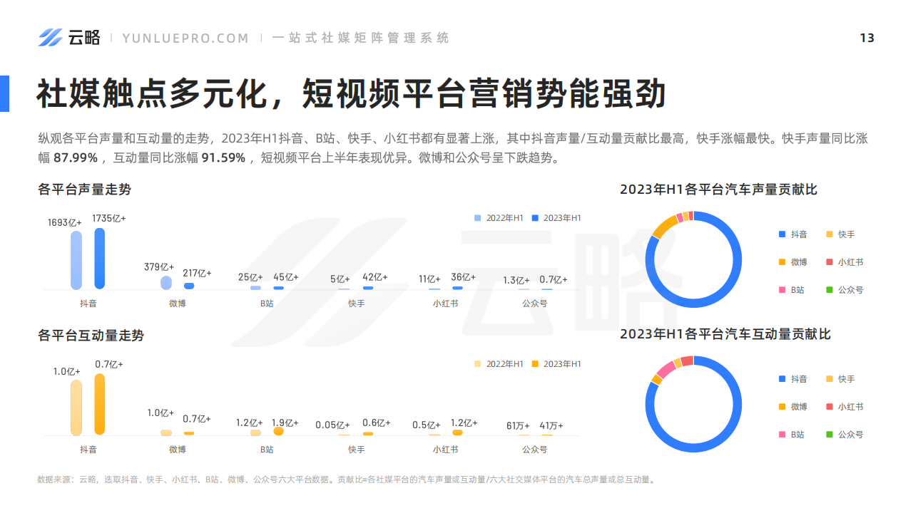 2023年H1汽车社媒营销趋势报告_13.png