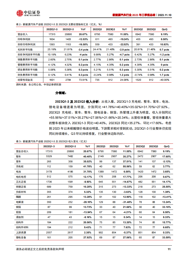 新能源汽车行业2023年三季报总结：三季度环比修复，新动能奇点已至_10.png