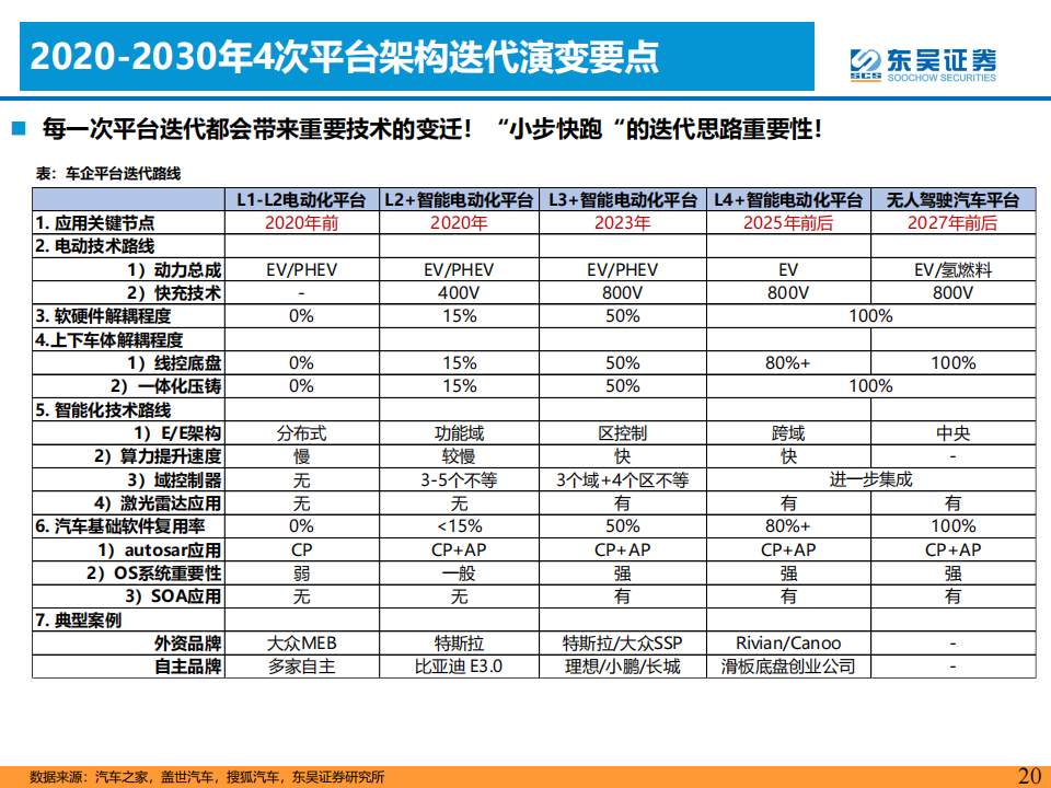 汽车行业专题报告：智能电动汽车技术投资框架_19.png