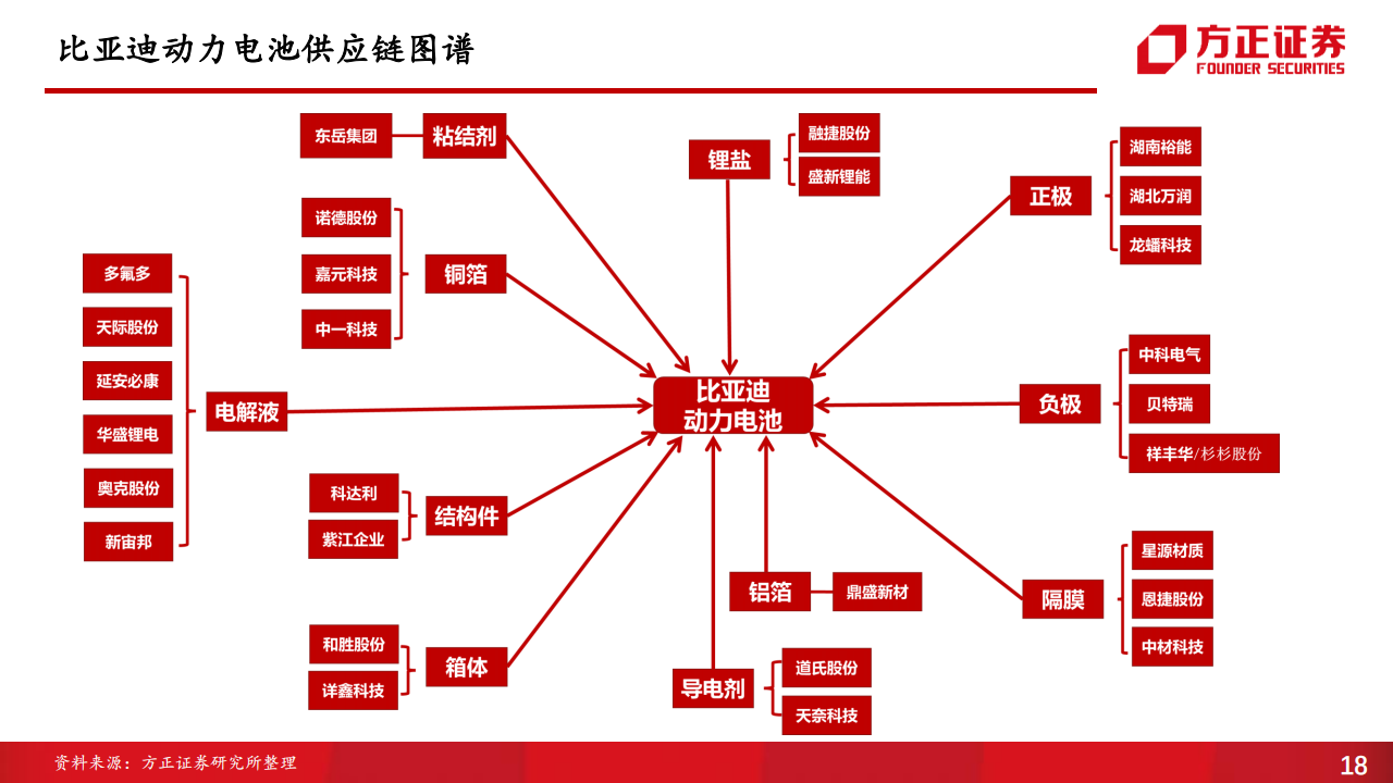 比亚迪-002594-系列二：供应商（1），比亚迪动力电池供应商体系_17.png