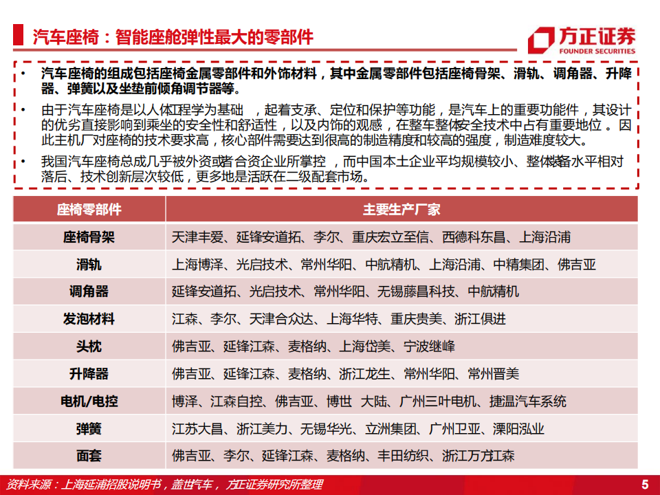 2022汽车座椅行业研究报告-2022-07-零部件_04.png