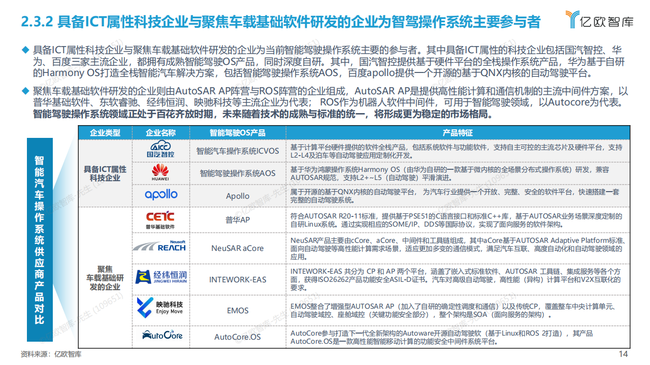 2022中国汽车产业数字化创新研究报告【操作系统篇】-亿欧智库-24页_13.png