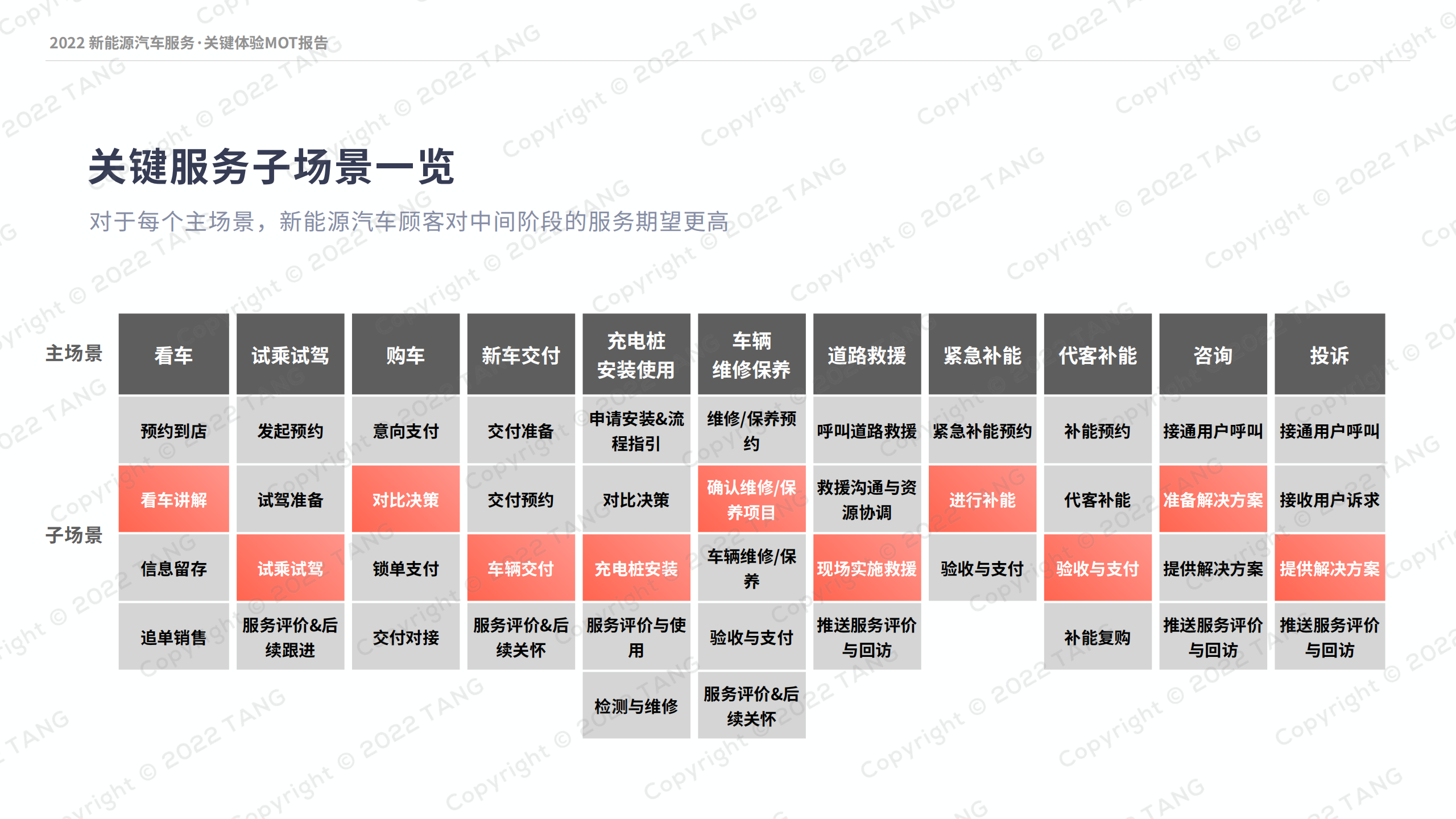 2022新能源汽车行业服务：关键体验MOT报告_11.png