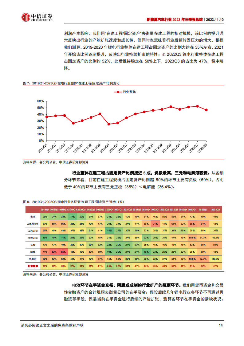 新能源汽车行业2023年三季报总结：三季度环比修复，新动能奇点已至_13.png