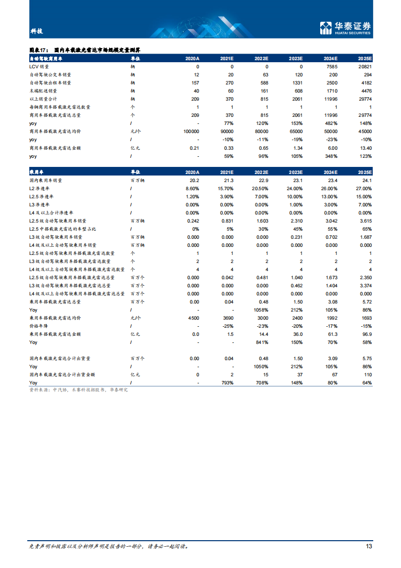 激光雷达行业专题研究：激光器、探测器、驱动芯片等为核心_12.png