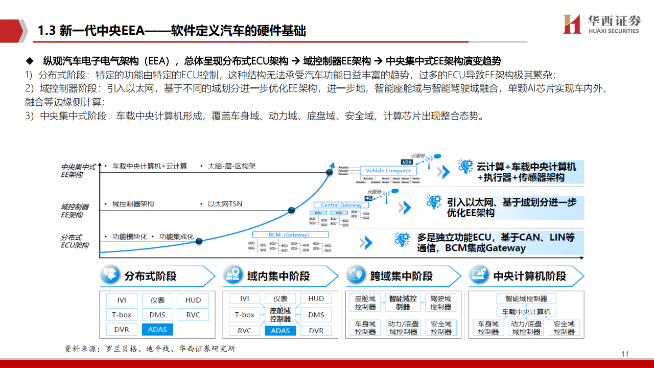 2021智能汽车软件行业深度报告：智能座舱与自动驾驶_11.png