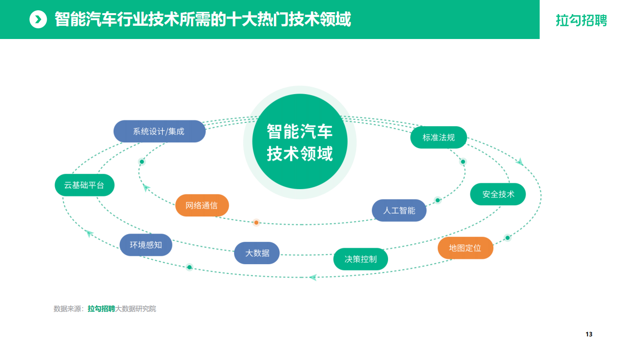 2022年智能汽车行业数字化人才白皮书_13.png